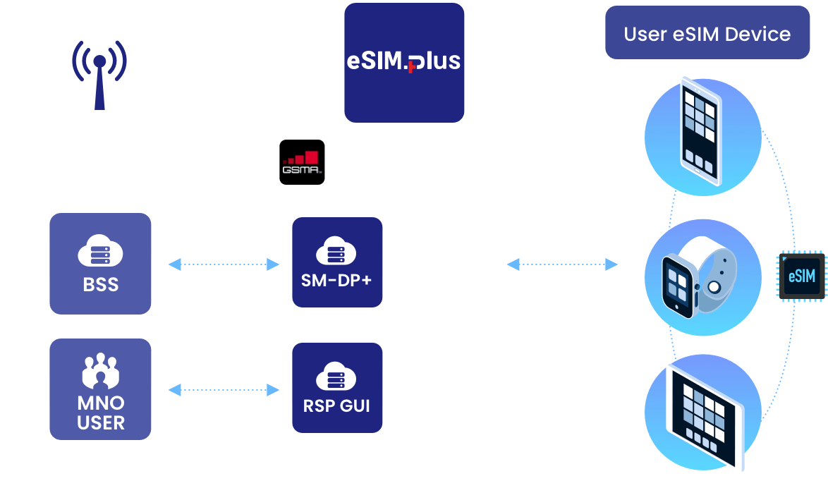 Gsma Rsp Platform Redtea Mobile